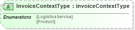XSD Diagram of InvoiceContextType in schema invoicev2r40_xsd (papiNet - e-business standard for the paper and forest industry)