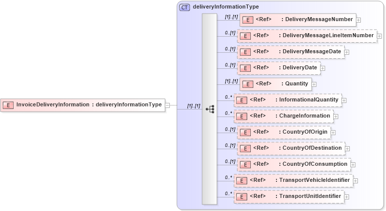 XSD Diagram of InvoiceDeliveryInformation in schema papinetcommondefsv2r40_xsd (papiNet - e-business standard for the paper and forest industry)