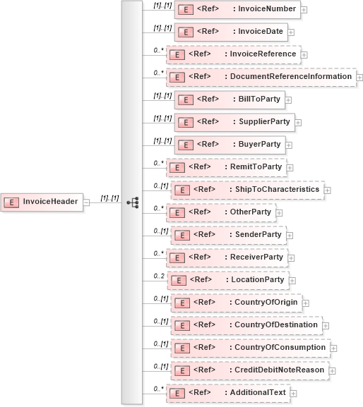 XSD Diagram of InvoiceHeader in schema invoicev2r40_xsd (papiNet - e-business standard for the paper and forest industry)