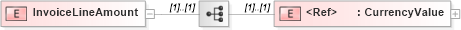 XSD Diagram of InvoiceLineAmount in schema papinetcommondefsv2r40_xsd (papiNet - e-business standard for the paper and forest industry)