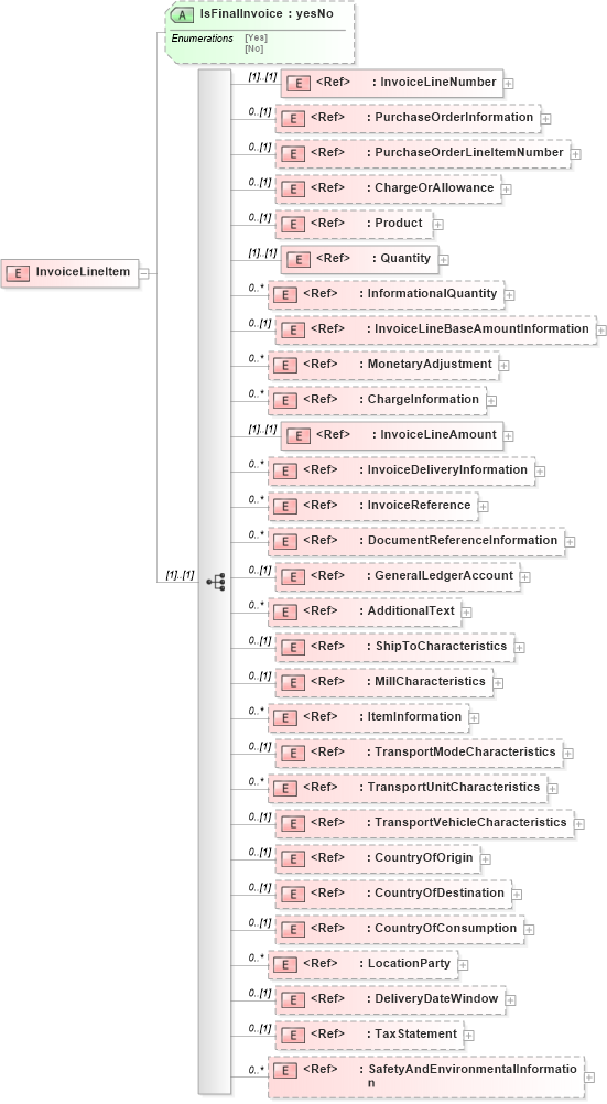 XSD Diagram of InvoiceLineItem in schema invoicev2r40_xsd (papiNet - e-business standard for the paper and forest industry)