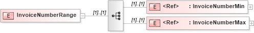 XSD Diagram of InvoiceNumberRange in schema papinetcommondefsv2r40_xsd (papiNet - e-business standard for the paper and forest industry)
