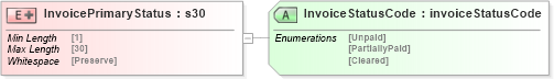 XSD Diagram of InvoicePrimaryStatus in schema papinetcommondefsv2r40_xsd (papiNet - e-business standard for the paper and forest industry)