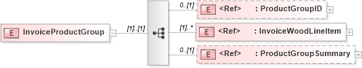 XSD Diagram of InvoiceProductGroup in schema invoicewoodv2r40_xsd (papiNet - e-business standard for the paper and forest industry)