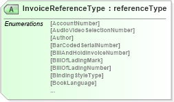 XSD Diagram of InvoiceReferenceType in schema papinetcommondefsv2r40_xsd (papiNet - e-business standard for the paper and forest industry)