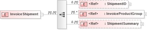 XSD Diagram of InvoiceShipment in schema invoicewoodv2r40_xsd (papiNet - e-business standard for the paper and forest industry)