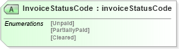 XSD Diagram of InvoiceStatusCode in schema papinetcommondefsv2r40_xsd (papiNet - e-business standard for the paper and forest industry)