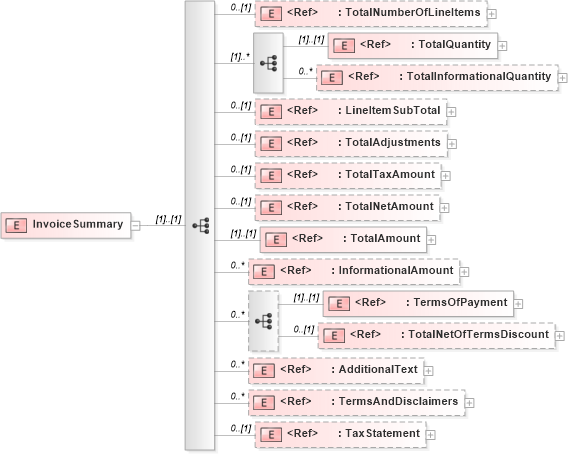 XSD Diagram of InvoiceSummary in schema invoicev2r40_xsd (papiNet - e-business standard for the paper and forest industry)