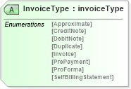 XSD Diagram of InvoiceType in schema invoicewoodv2r40_xsd (papiNet - e-business standard for the paper and forest industry)