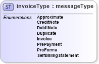 XSD Diagram of invoiceType in schema papinetcommondefsv2r40_xsd (papiNet - e-business standard for the paper and forest industry)