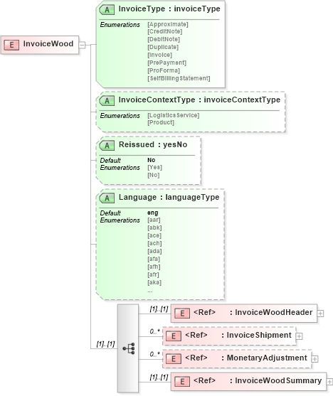 XSD Diagram of InvoiceWood in schema invoicewoodv2r40_xsd (papiNet - e-business standard for the paper and forest industry)