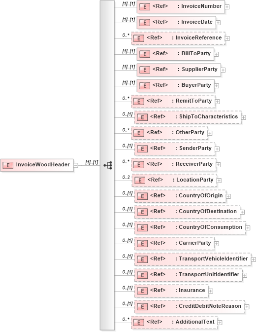 XSD Diagram of InvoiceWoodHeader in schema invoicewoodv2r40_xsd (papiNet - e-business standard for the paper and forest industry)