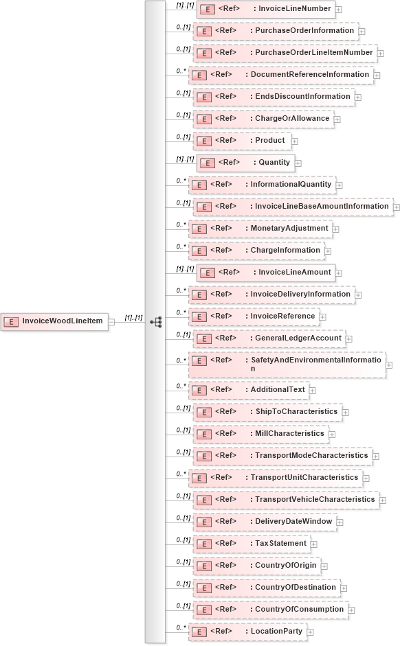 XSD Diagram of InvoiceWoodLineItem in schema invoicewoodv2r40_xsd (papiNet - e-business standard for the paper and forest industry)