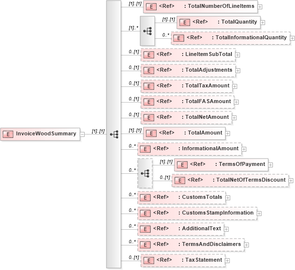 XSD Diagram of InvoiceWoodSummary in schema invoicewoodv2r40_xsd (papiNet - e-business standard for the paper and forest industry)