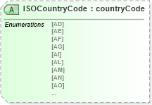 XSD Diagram of ISOCountryCode in schema papinetcommondefsv2r40_xsd (papiNet - e-business standard for the paper and forest industry)