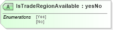 XSD Diagram of IsTradeRegionAvailable in schema papinetcommondefsv2r40_xsd (papiNet - e-business standard for the paper and forest industry)