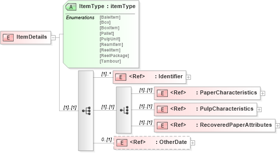 XSD Diagram of ItemDetails in schema papinetcommondefsv2r40_xsd (papiNet - e-business standard for the paper and forest industry)