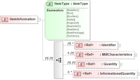 XSD Diagram of ItemInformation in schema papinetcommondefsv2r40_xsd (papiNet - e-business standard for the paper and forest industry)