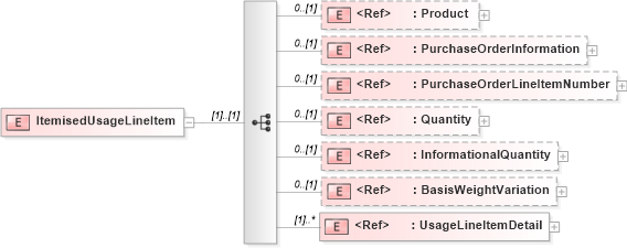 XSD Diagram of ItemisedUsageLineItem in schema papinetcommondefsv2r40_xsd (papiNet - e-business standard for the paper and forest industry)