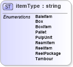 XSD Diagram of itemType in schema papinetcommondefsv2r40_xsd (papiNet - e-business standard for the paper and forest industry)