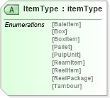 XSD Diagram of ItemType in schema productperformancev2r40_xsd (papiNet - e-business standard for the paper and forest industry)