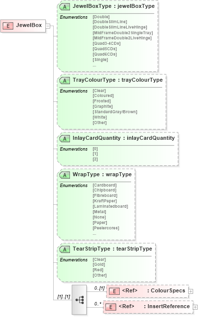 XSD Diagram of JewelBox in schema papinetcommondefsv2r40_xsd (papiNet - e-business standard for the paper and forest industry)