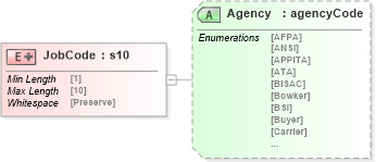 XSD Diagram of JobCode in schema papinetcommondefsv2r40_xsd (papiNet - e-business standard for the paper and forest industry)