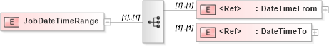 XSD Diagram of JobDateTimeRange in schema papinetcommondefsv2r40_xsd (papiNet - e-business standard for the paper and forest industry)