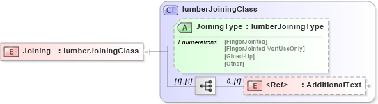 XSD Diagram of Joining in schema papinetcommondefsv2r40_xsd (papiNet - e-business standard for the paper and forest industry)