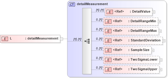 XSD Diagram of L in schema papinetcommondefsv2r40_xsd (papiNet - e-business standard for the paper and forest industry)