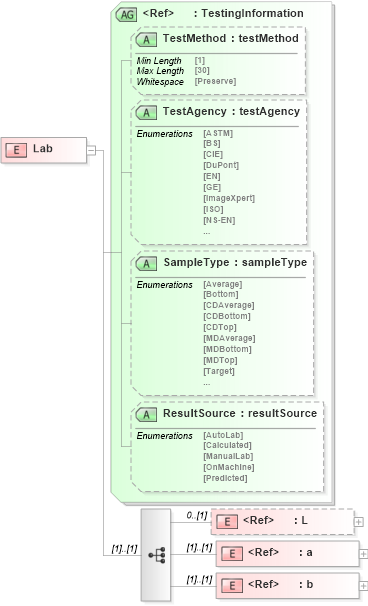 XSD Diagram of Lab in schema papinetcommondefsv2r40_xsd (papiNet - e-business standard for the paper and forest industry)