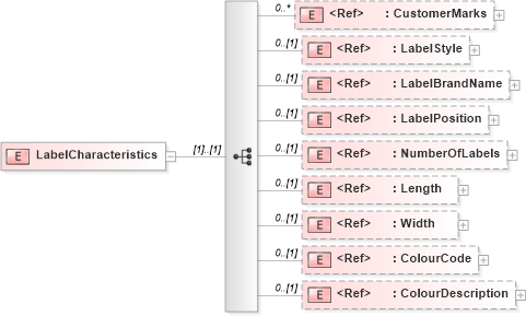 XSD Diagram of LabelCharacteristics in schema papinetcommondefsv2r40_xsd (papiNet - e-business standard for the paper and forest industry)