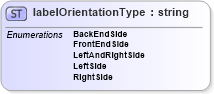 XSD Diagram of labelOrientationType in schema papinetcommondefsv2r40_xsd (papiNet - e-business standard for the paper and forest industry)