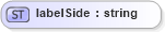 XSD Diagram of labelSide in schema papinetcommondefsv2r40_xsd (papiNet - e-business standard for the paper and forest industry)