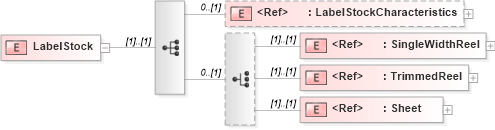 XSD Diagram of LabelStock in schema papinetcommondefsv2r40_xsd (papiNet - e-business standard for the paper and forest industry)