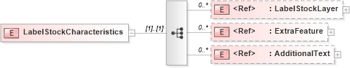 XSD Diagram of LabelStockCharacteristics in schema papinetcommondefsv2r40_xsd (papiNet - e-business standard for the paper and forest industry)