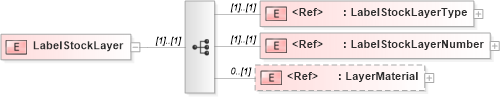 XSD Diagram of LabelStockLayer in schema papinetcommondefsv2r40_xsd (papiNet - e-business standard for the paper and forest industry)