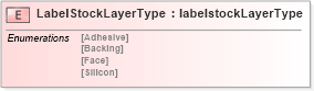 XSD Diagram of LabelStockLayerType in schema papinetcommondefsv2r40_xsd (papiNet - e-business standard for the paper and forest industry)