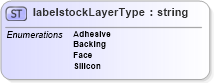 XSD Diagram of labelstockLayerType in schema papinetcommondefsv2r40_xsd (papiNet - e-business standard for the paper and forest industry)
