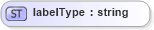 XSD Diagram of labelType in schema papinetcommondefsv2r40_xsd (papiNet - e-business standard for the paper and forest industry)