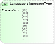 XSD Diagram of Language in schema papinetcommondefsv2r40_xsd (papiNet - e-business standard for the paper and forest industry)