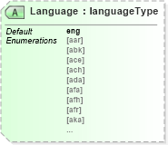 XSD Diagram of Language in schema shippinginstructionsv2r40_xsd (papiNet - e-business standard for the paper and forest industry)