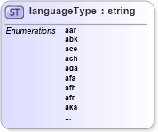 XSD Diagram of languageType in schema papinetcommondefsv2r40_xsd (papiNet - e-business standard for the paper and forest industry)