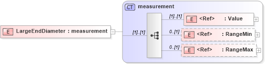 XSD Diagram of LargeEndDiameter in schema papinetcommondefsv2r40_xsd (papiNet - e-business standard for the paper and forest industry)