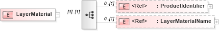 XSD Diagram of LayerMaterial in schema papinetcommondefsv2r40_xsd (papiNet - e-business standard for the paper and forest industry)