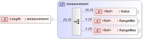 XSD Diagram of Length in schema papinetcommondefsv2r40_xsd (papiNet - e-business standard for the paper and forest industry)