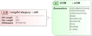 XSD Diagram of LengthCategory in schema papinetcommondefsv2r40_xsd (papiNet - e-business standard for the paper and forest industry)