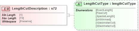 XSD Diagram of LengthCutDescription in schema papinetcommondefsv2r40_xsd (papiNet - e-business standard for the paper and forest industry)