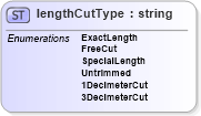 XSD Diagram of lengthCutType in schema papinetcommondefsv2r40_xsd (papiNet - e-business standard for the paper and forest industry)