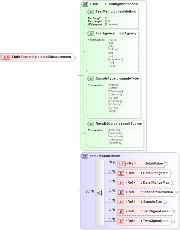 XSD Diagram of LightScattering in schema papinetcommondefsv2r40_xsd (papiNet - e-business standard for the paper and forest industry)